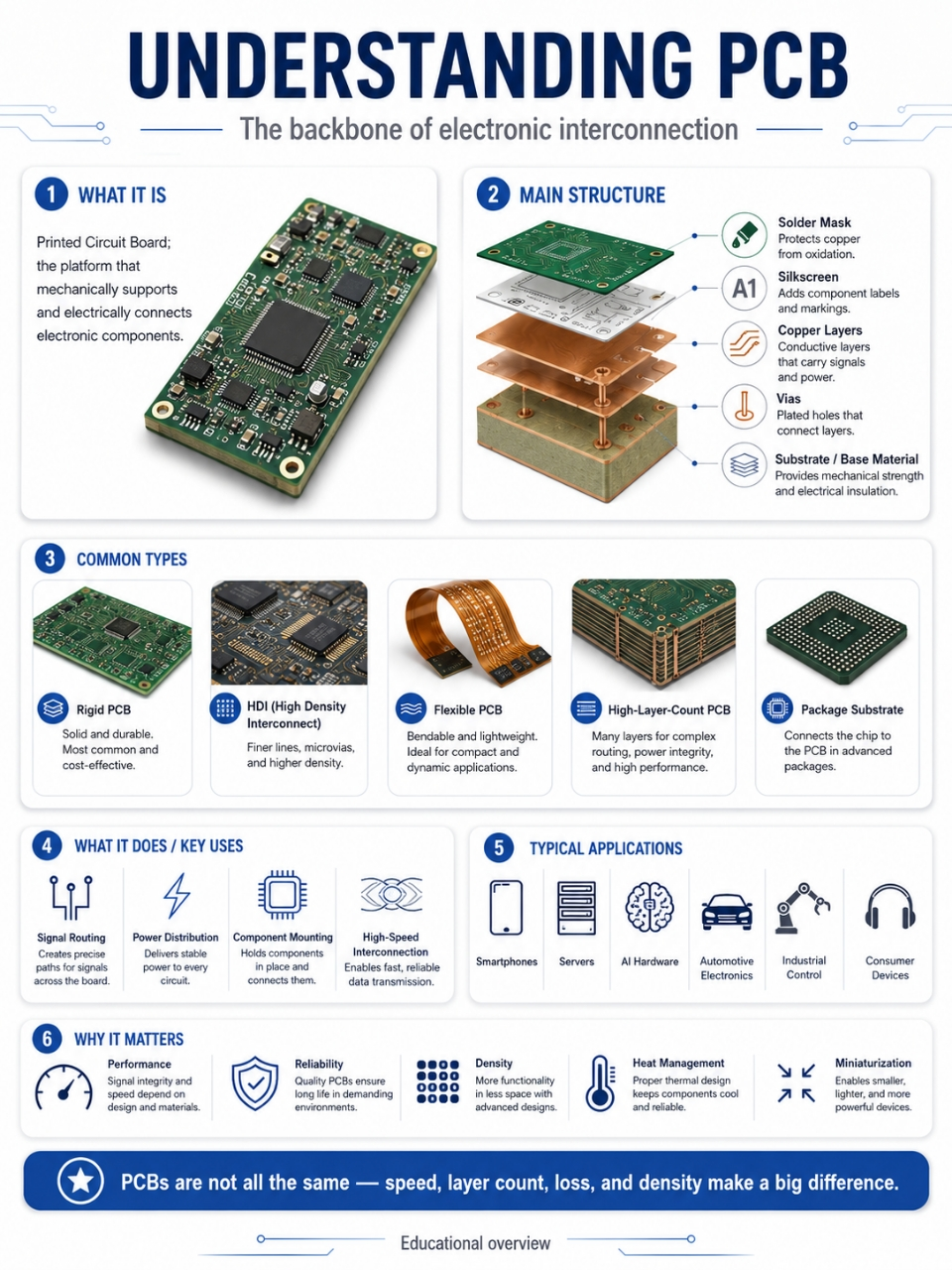 Understanding PCB