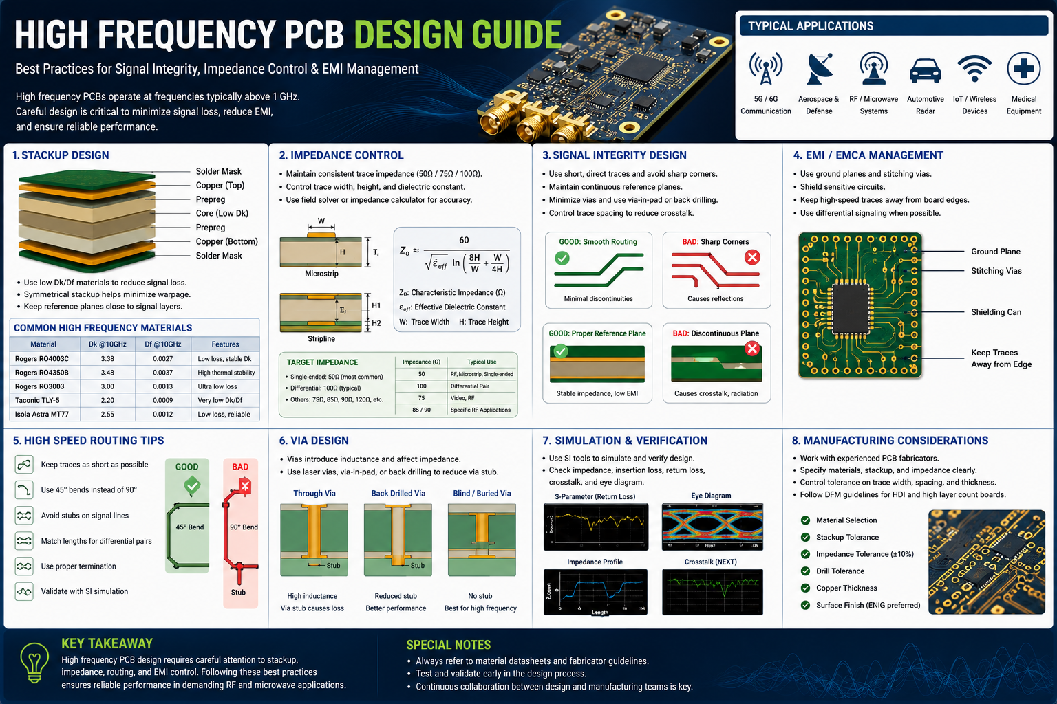 High Frequency PCB Design Guide