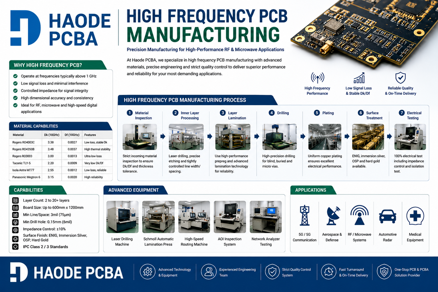High Frequency PCB Manufacturing