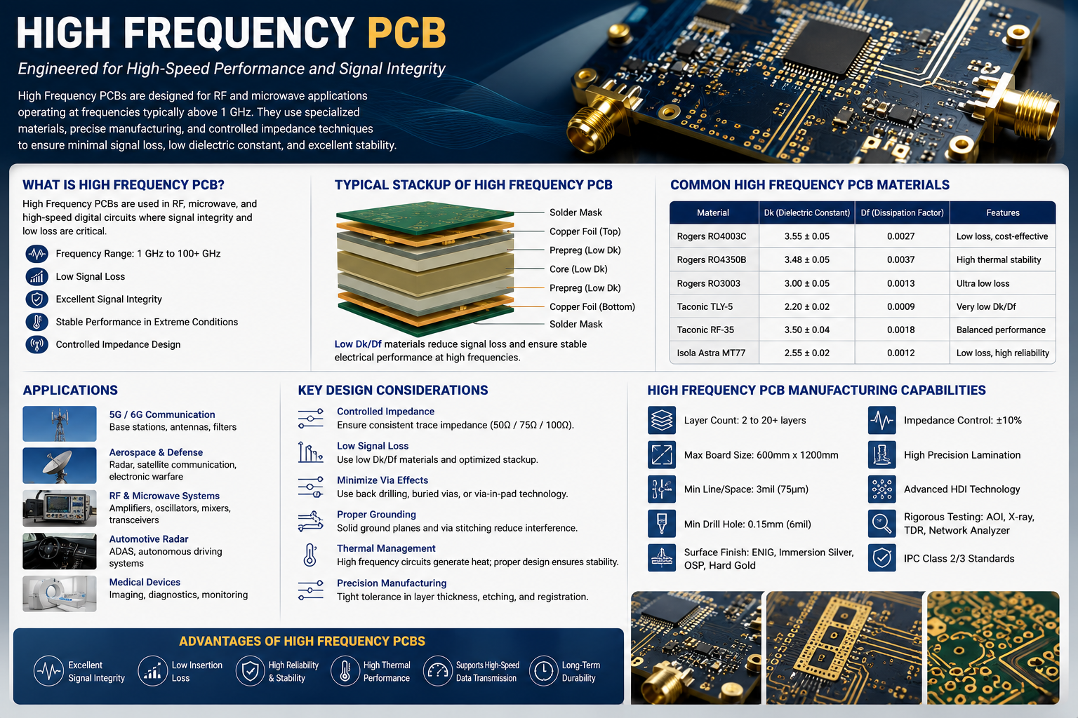 High Frequency PCB