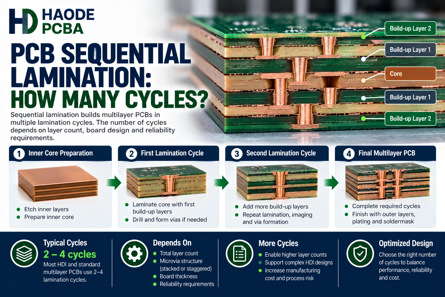 PCB Sequential Lamination