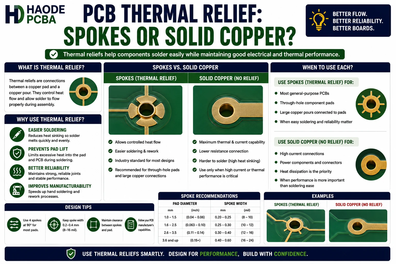 PCB Thermal Relief