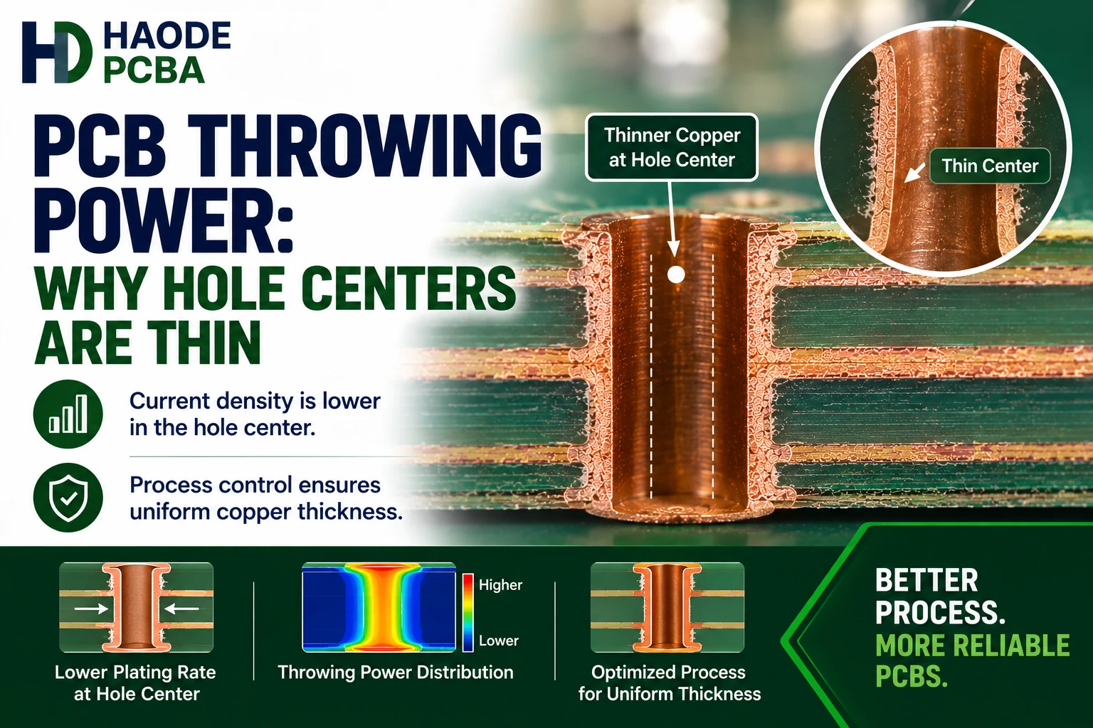 PCB Throwing Power