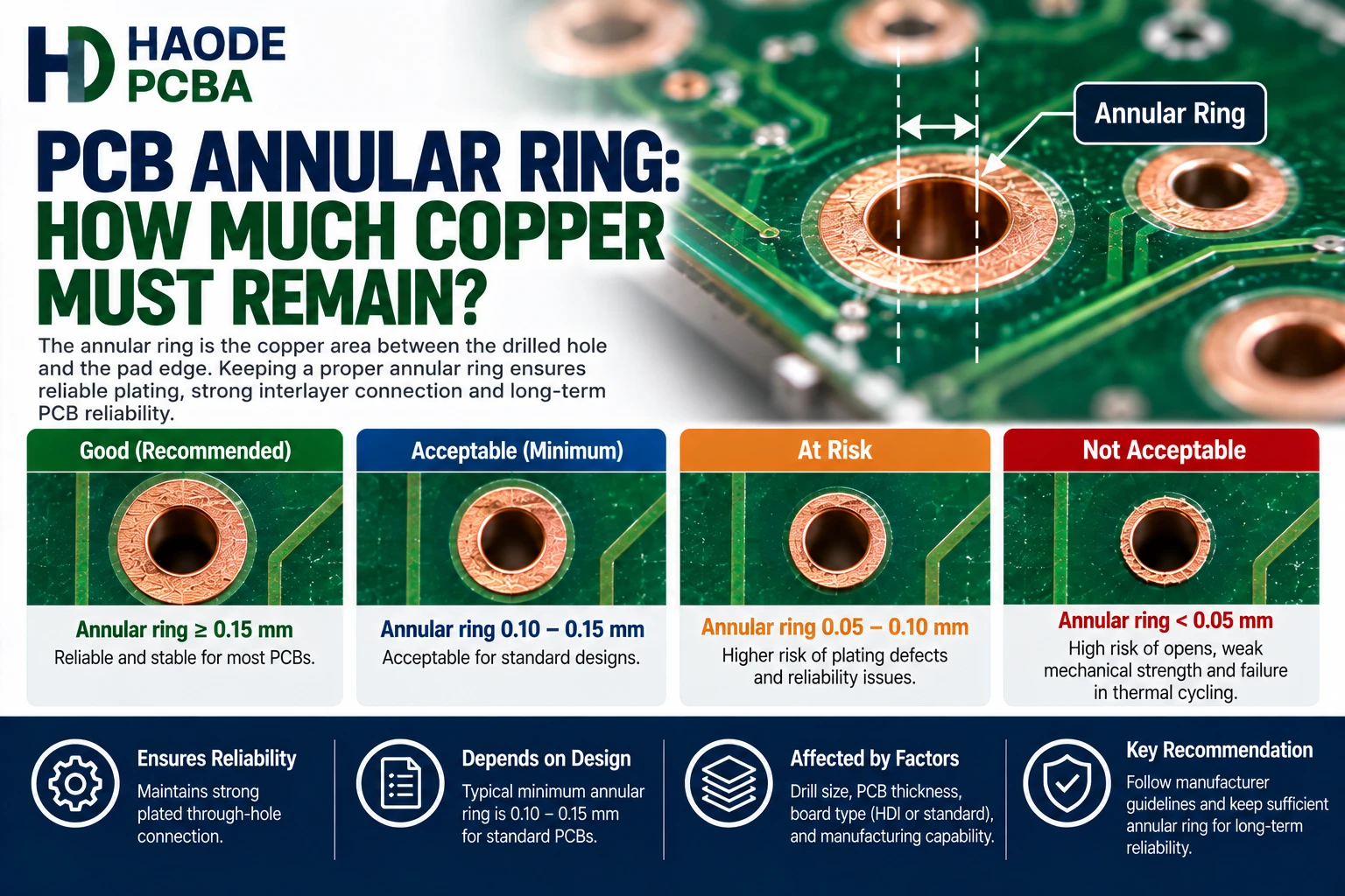 PCBA Annular Ring