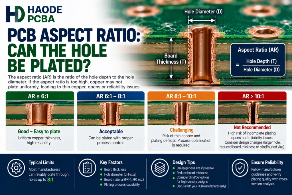 PCB Aspect Ratio